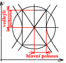 Hlavní poloosa rovnoběžná s osou x