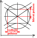 Hlavní poloosa rovnoběžná s osou y